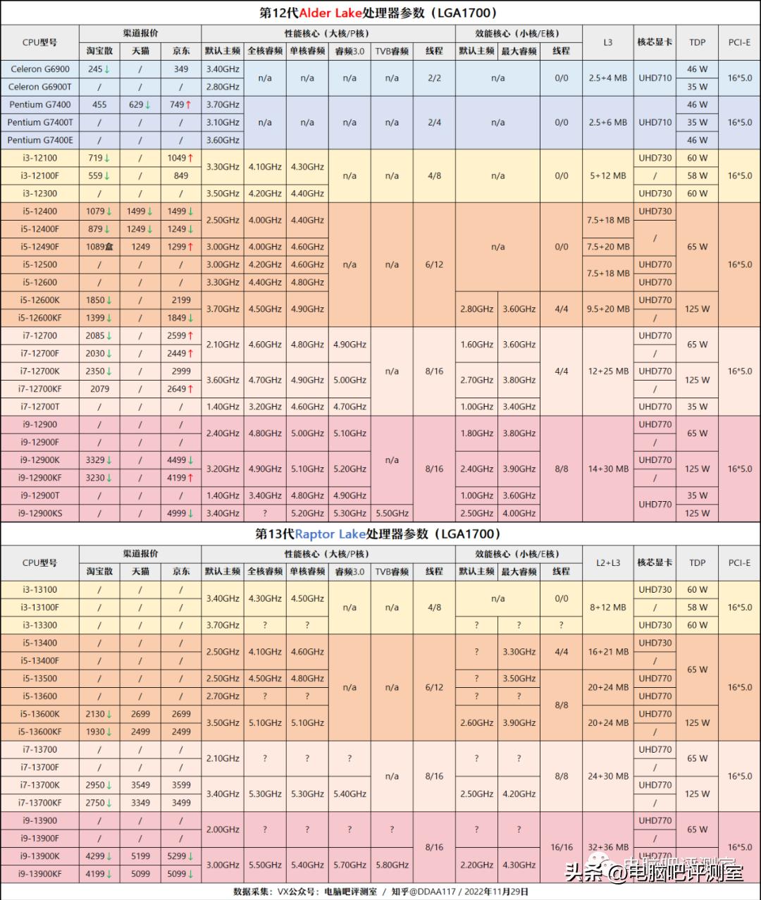 9月装机走向,12月最具性价比装机