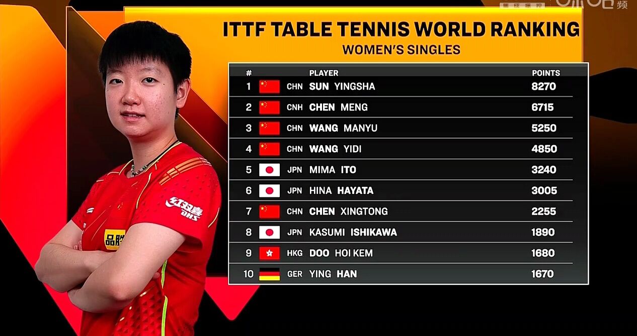 世乒赛直通赛赛程孙颖莎王楚钦,世乒赛孙颖莎王楚钦混排名