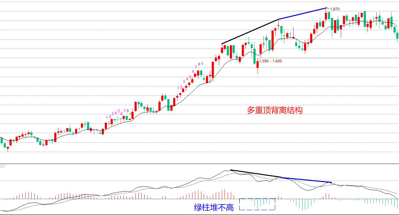 MACD指标应用——顶底背离结构，如何推导未来的高低点位置？