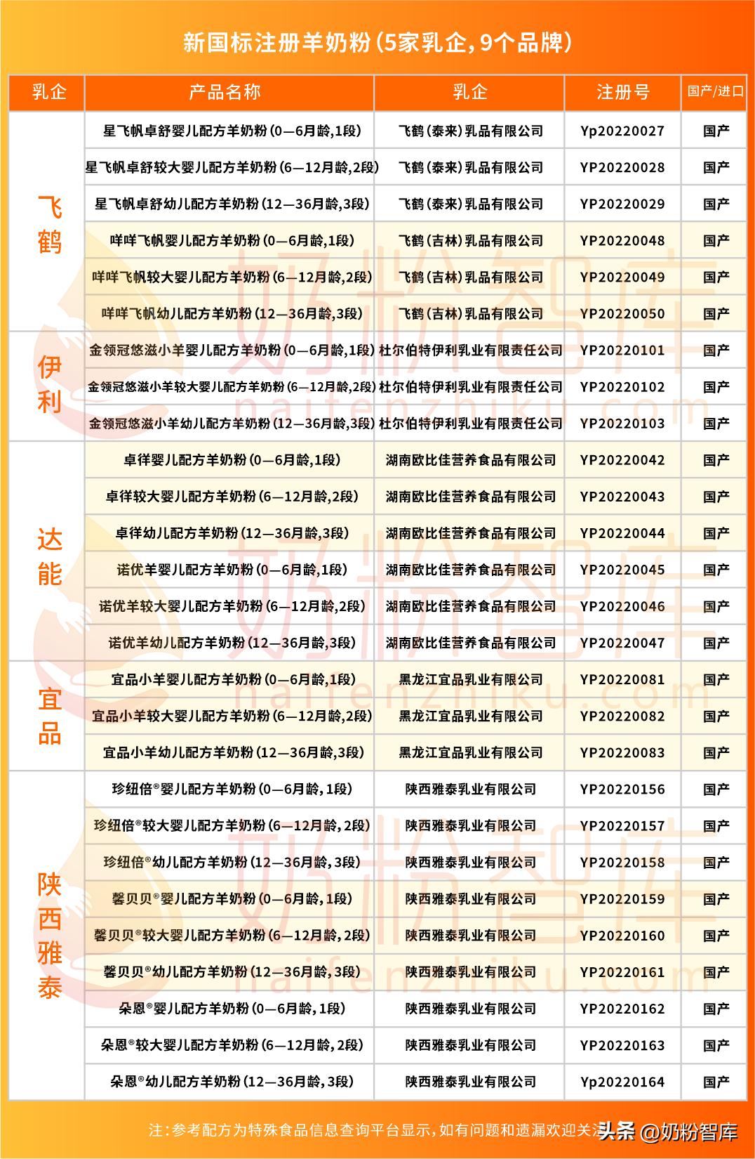新一批奶粉配方名单公布,如何查通过新国行标准的奶粉