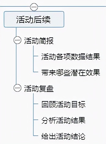 活动策划运营怎么学,活动策划运营