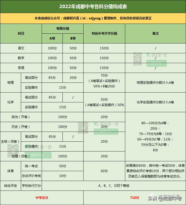 成都新中考各科分值表,成都初一3科满分450分