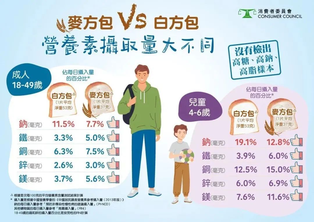 谨慎!香港消委会:近半面包不符标签,有心肾风险?