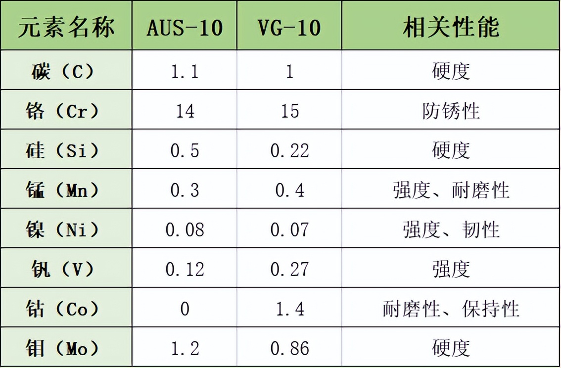 vg10和vg100的区别,vg10和aus10钢材哪个好
