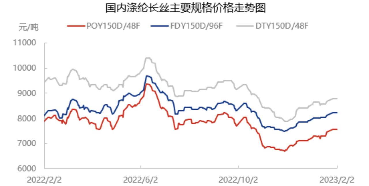 涤纶长丝供大于求门槛低,涤纶长丝市场供需格局