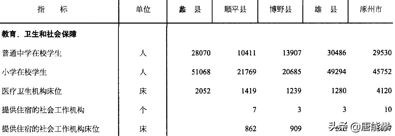 保定西北部顺平县有什么长远规划,保定南三县蠡县安国最新规划
