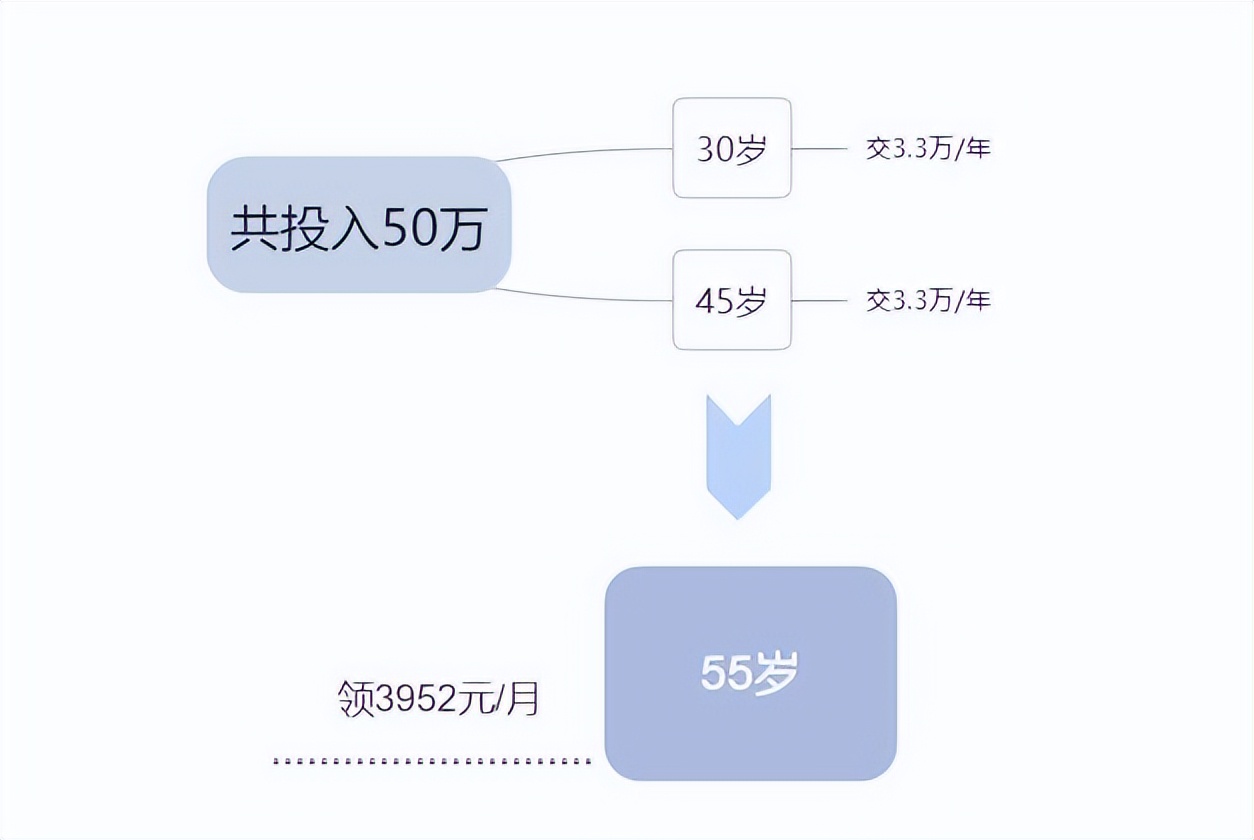 两地交社保15年退休金怎么领,退休金一万三职业年金有多少
