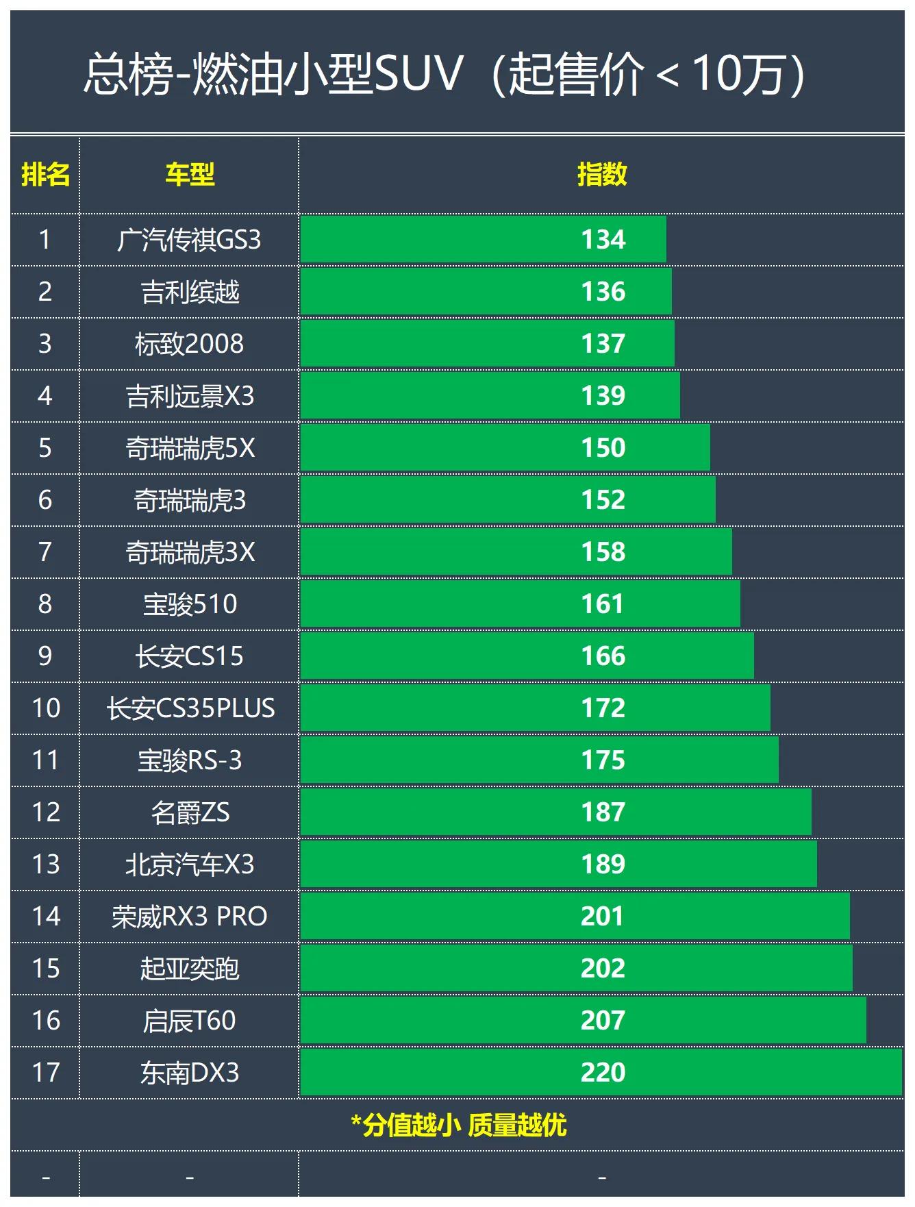中国汽车2020年小型suv质量排名,2022年汽车小型suv质量排行榜