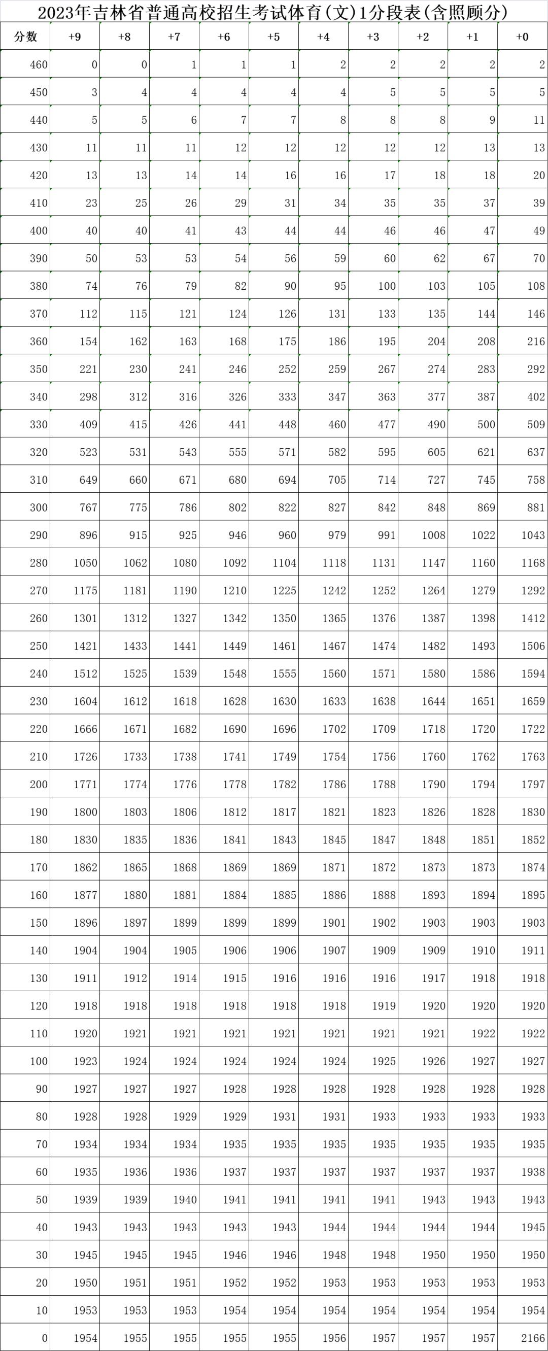 吉林高考分段表公布,吉林省高考分段表怎么看