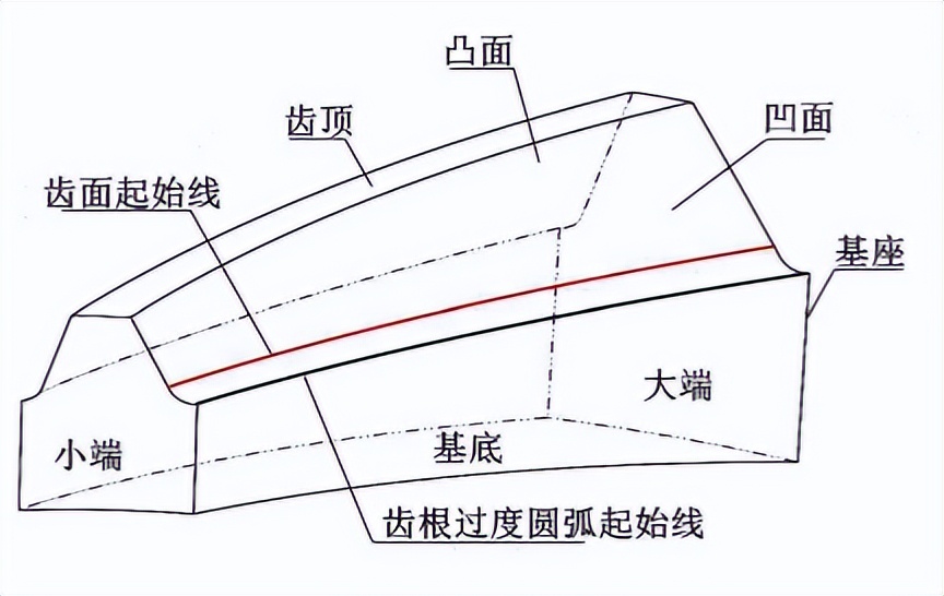 啮合齿轮齿根弯曲应力大小,汽车直线行驶时行星齿轮如何运转