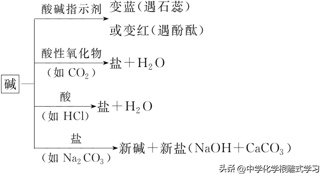 化学中考物质分类,物质的分类与转化