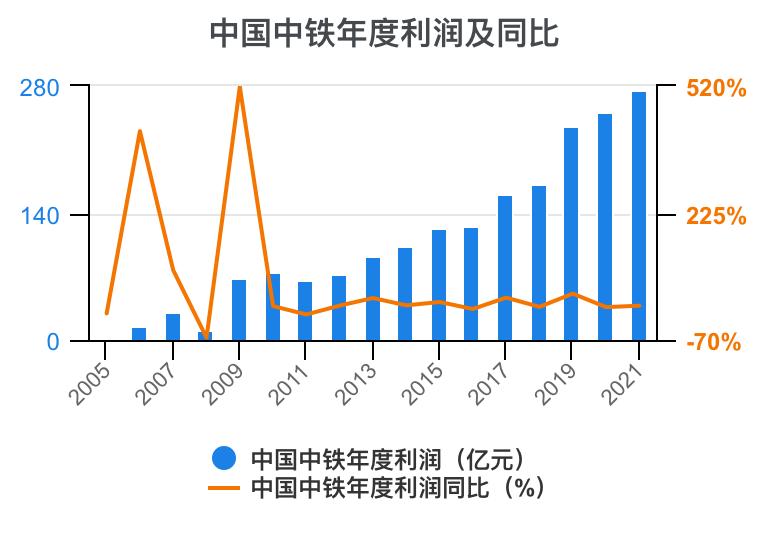 中国中铁年报解读,中国中铁2021年的财务分析报告