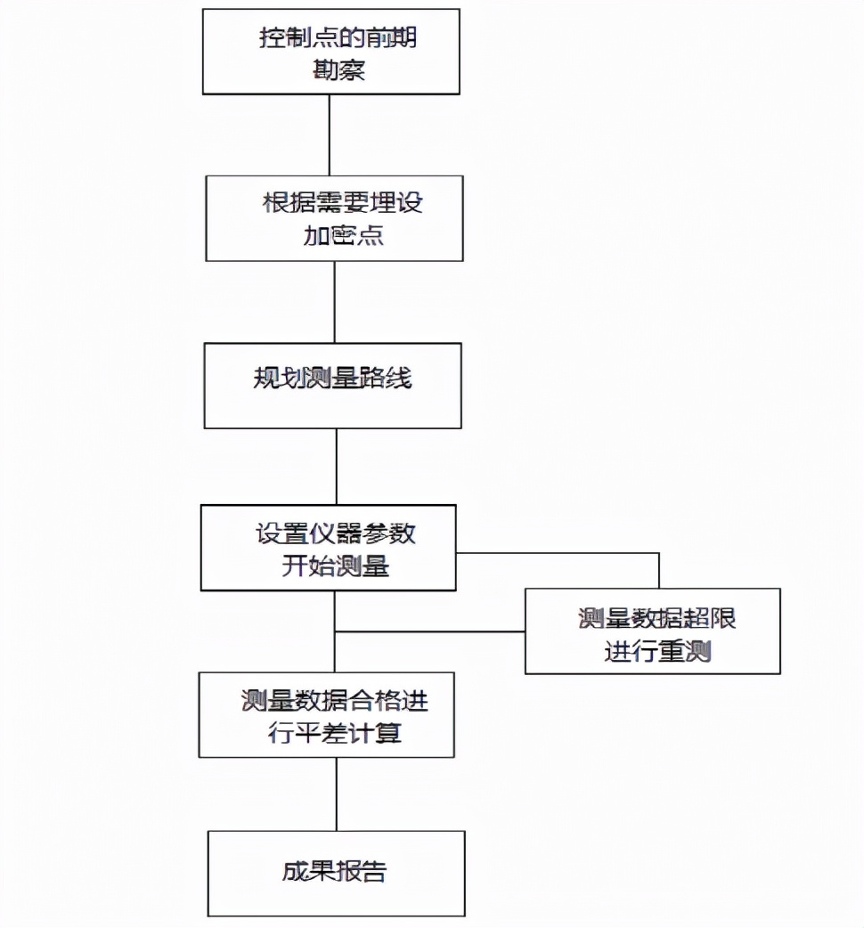 二等水准测量表怎样输入南方平差,二等水准平差计算教程