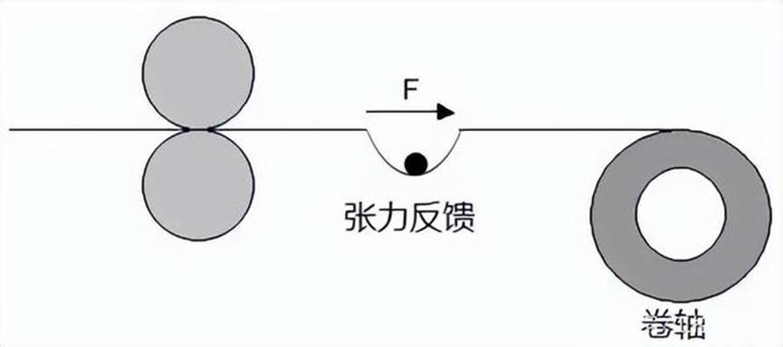 张力控制的缺点,张力控制怎么做到同步的