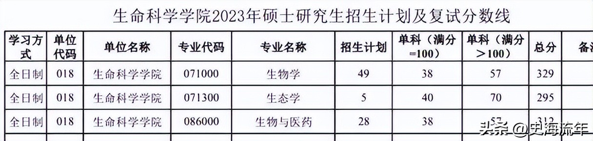 34所考研复试线低于国家线的大学,2021年985和211大学机械复试线
