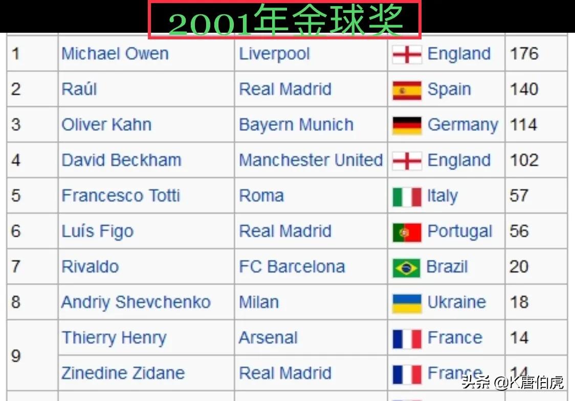 2001年劳尔距离登顶只差一步，为何金球奖和世界足球先生相继败北