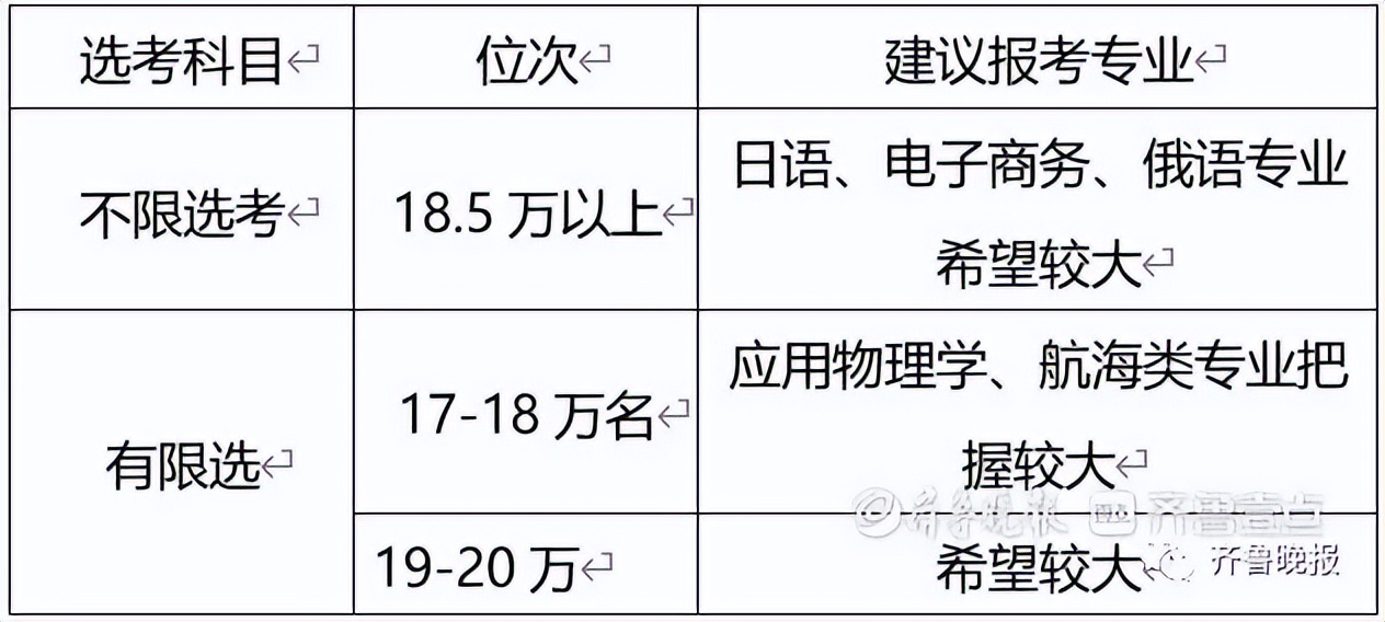 山大预估分数线,山大分数冲国十大名校线