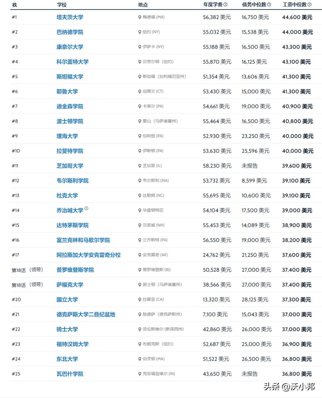 美国大学生从事本专业的就业率,美国大学毕业找工作容易的专业