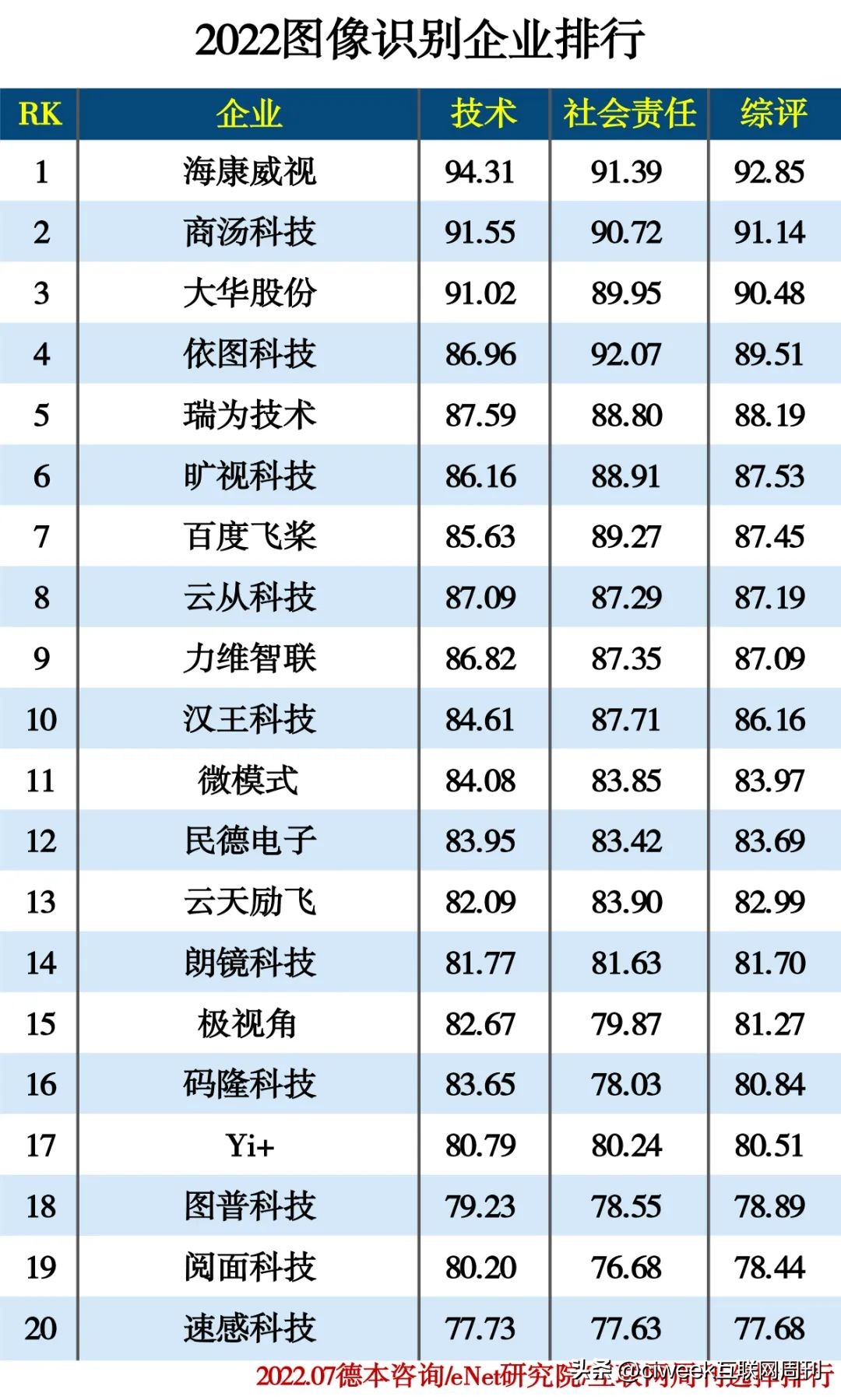 人工智能top102022,2022人工智能大学排名