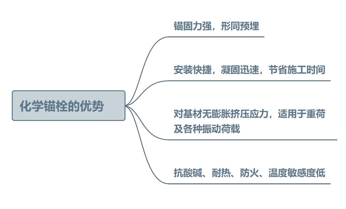 继膨胀螺栓之后，又一新型锚栓出现，紧固效果50年以上