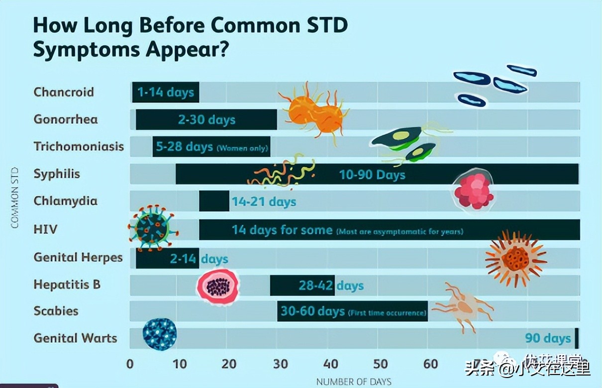 高危行为后，各类性病需要多久能检测出来？