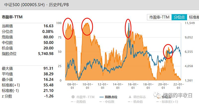 历史最低估值的板块,中证500现在估值高吗