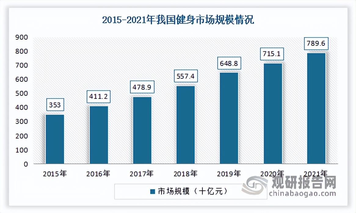 中国健身房行业发展现状研究与未来投资预测报告（2023-2030年）