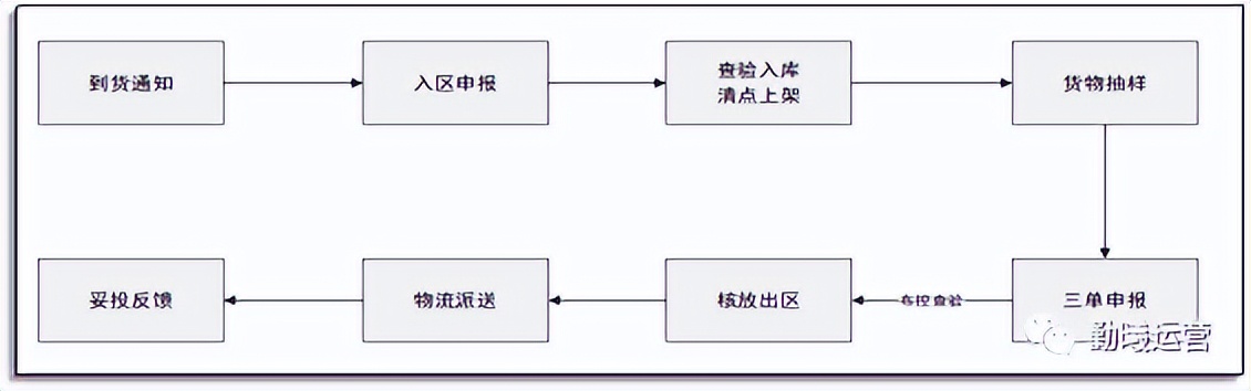 跨境电商保税进口申报,进口跨境电商申报完整教程