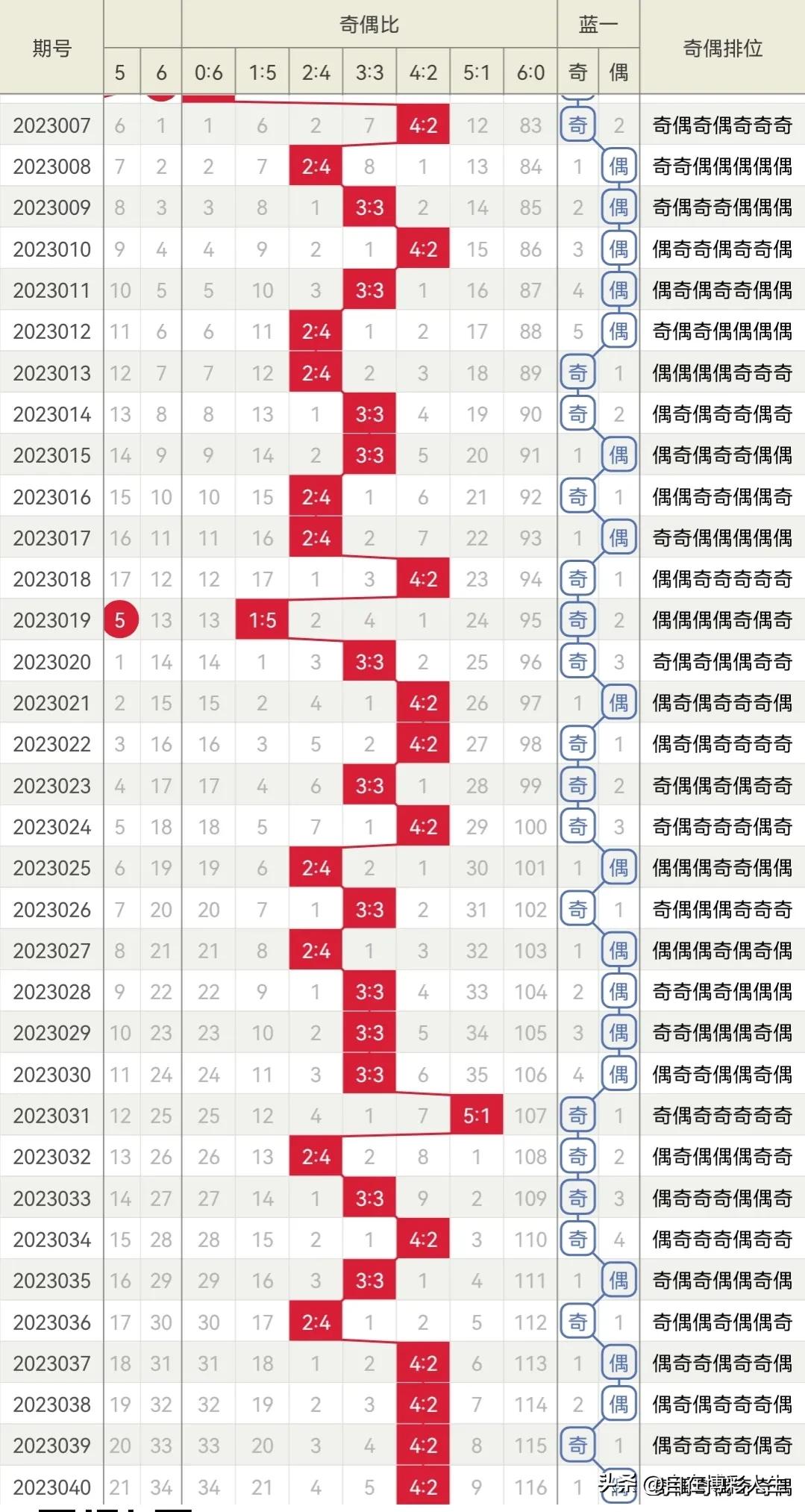 双色球202435期龙头凤尾预测,双色球23032期预测龙头凤尾