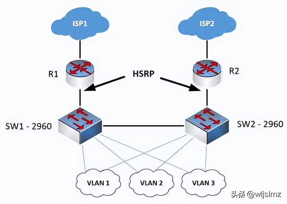 华为交换机双机热备效果,思科双机热备配置