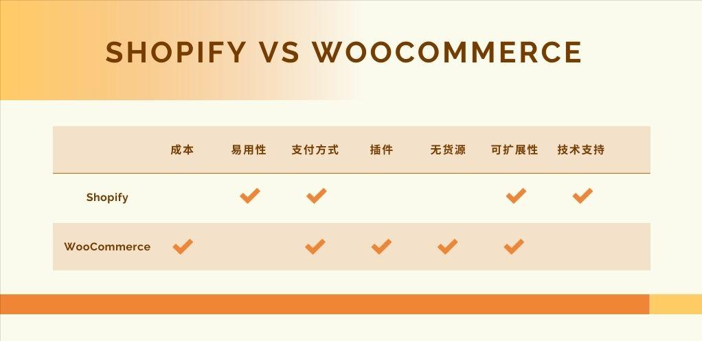 woocommerce好还是shopify好,跨境电商独立站和shopify哪个好