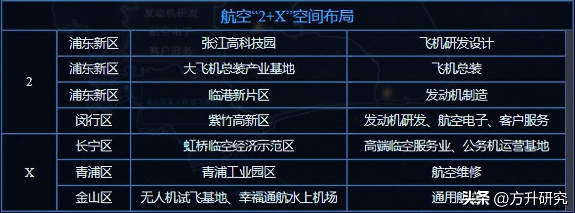 方升研究|上海,中国民用航空第一城