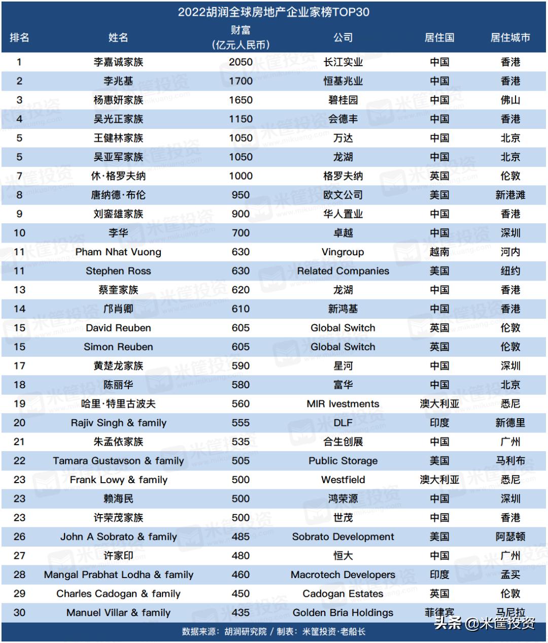中国第一首富换人,中国地产新首富