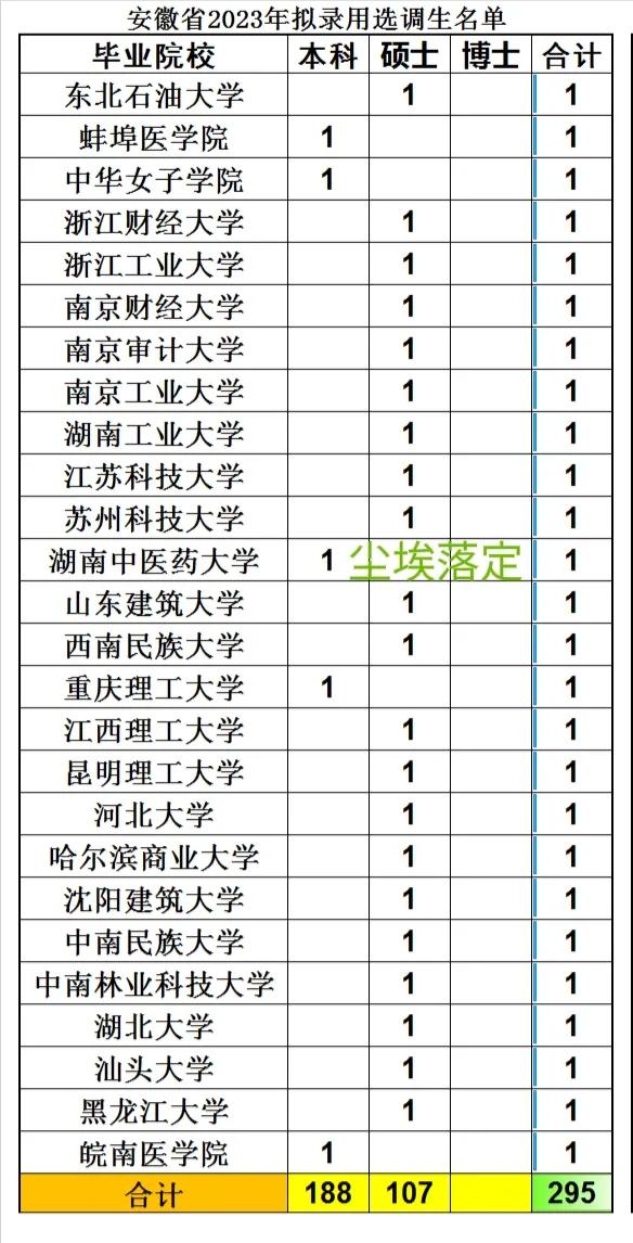 安徽省2024年选调生排名查询,2023年安徽省选调生分配公示