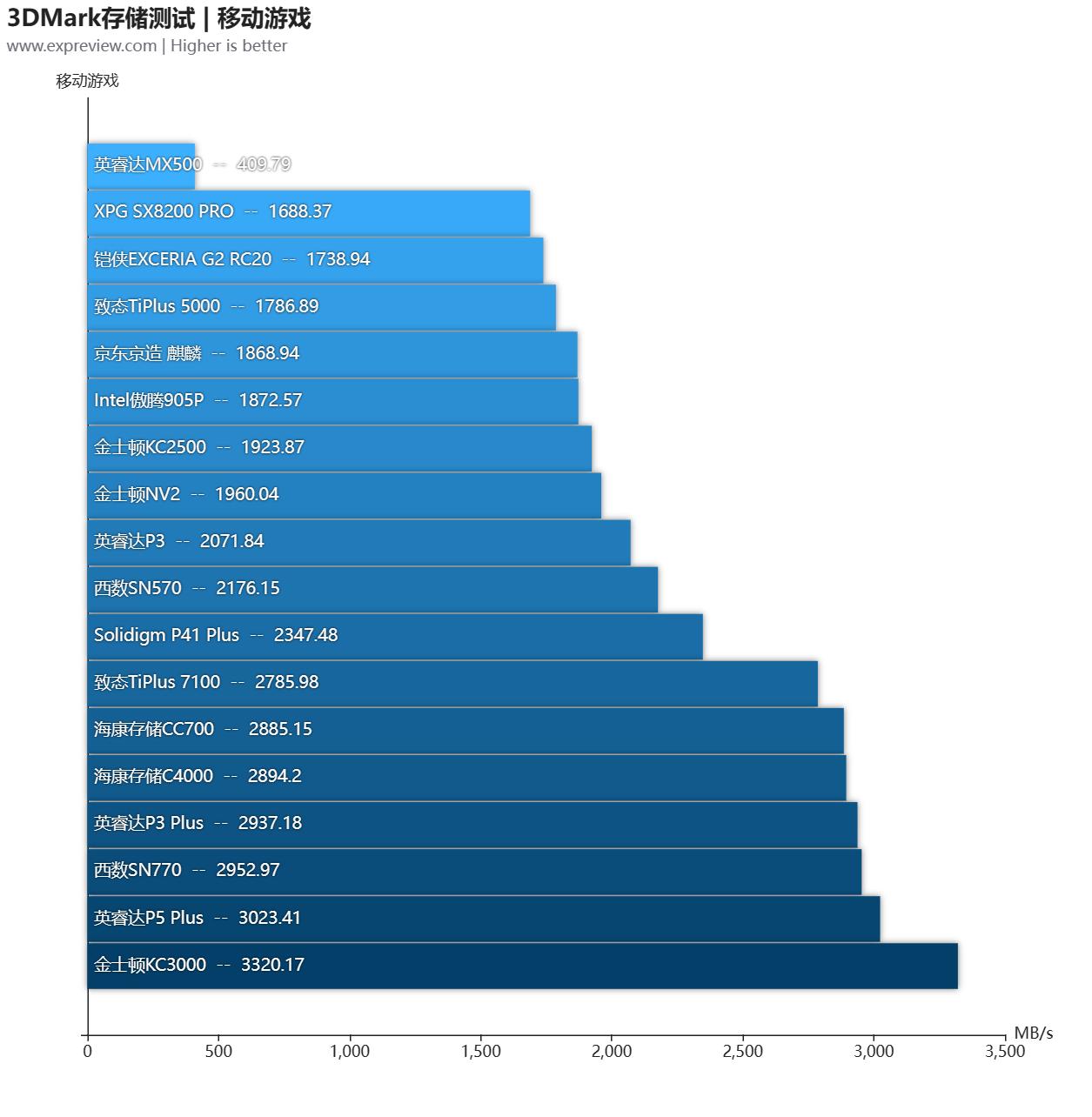 大容量ssd固态硬盘横向测评,2.5寸ssd固态硬盘评测