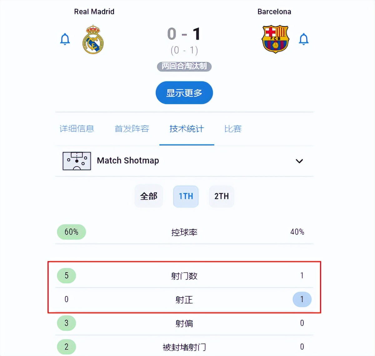 巴萨是懂防守的！哈维在伯纳乌限速皇马，赢球不靠华丽进攻
