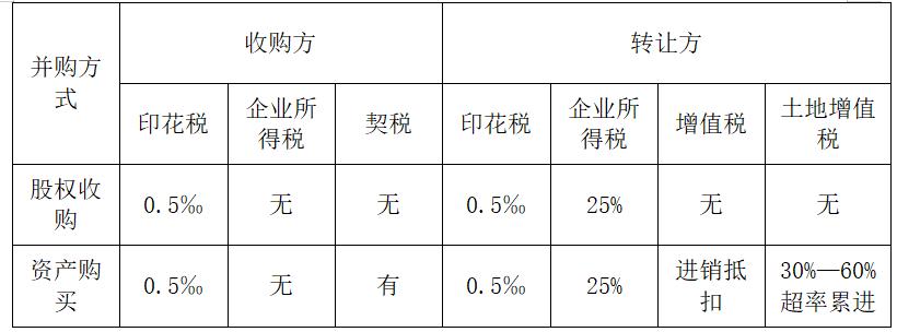 开发项目转让流程,土地股权转让和重组