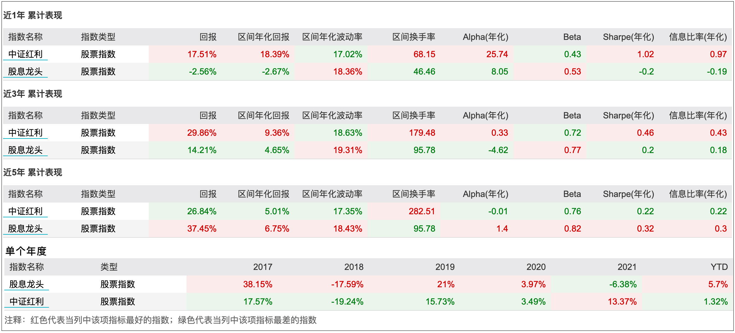 如何筛选高股息的股票,高分红股票哪个指数好