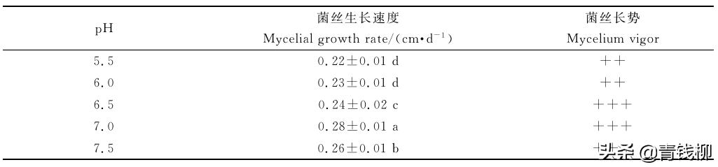 基金项目：柠檬鳞伞生物学特性与驯化栽培