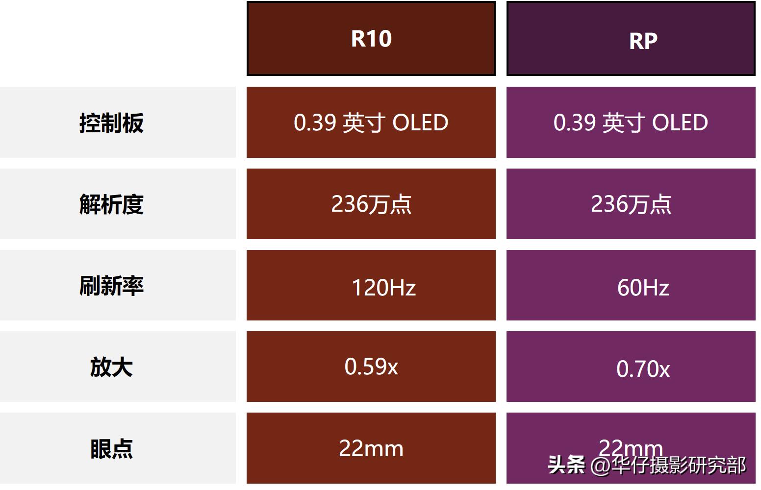 佳能eosr10对比m6二代,佳能eosr100和r50