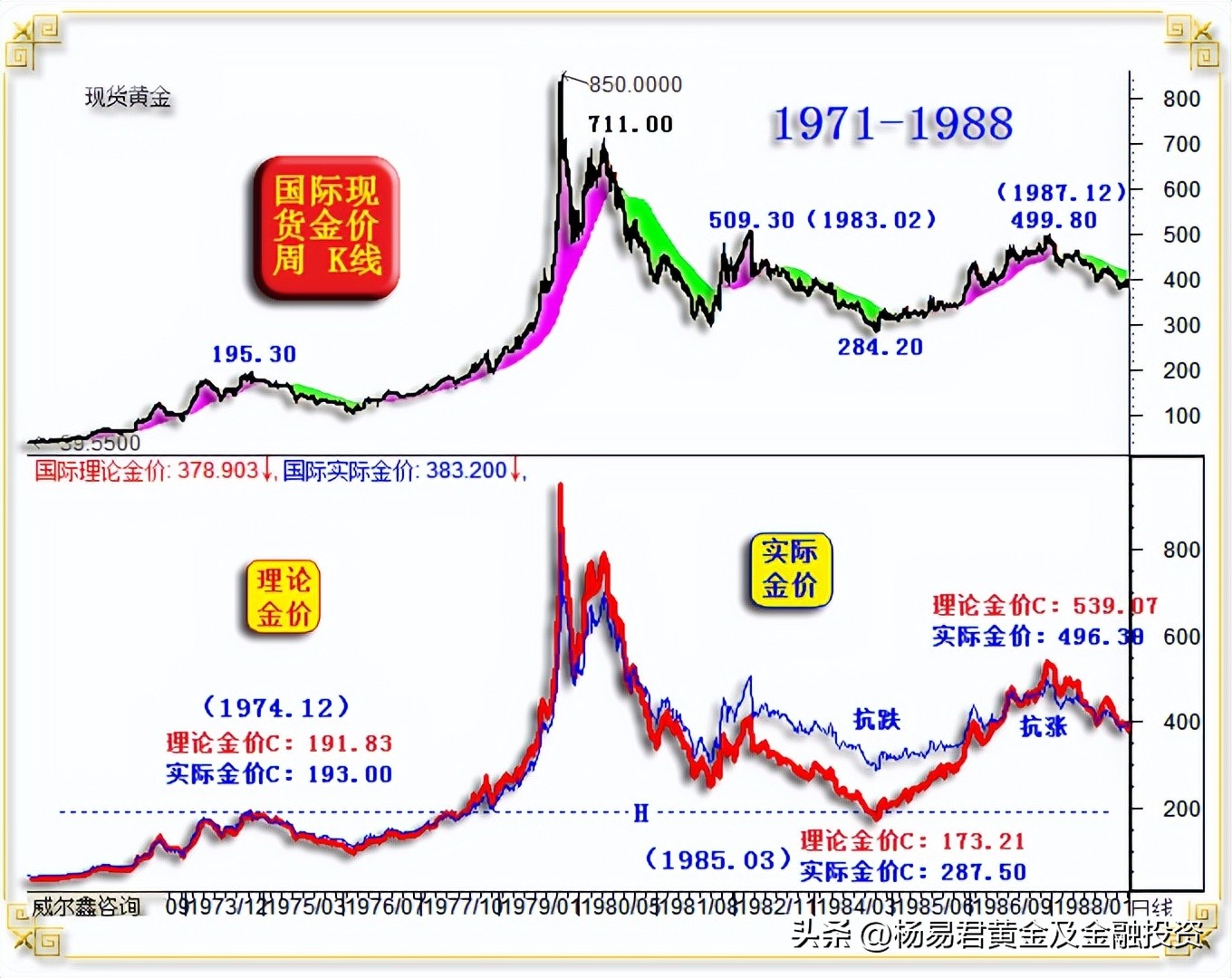 威尔鑫月评·׀美联储强力升息黄金立春何时