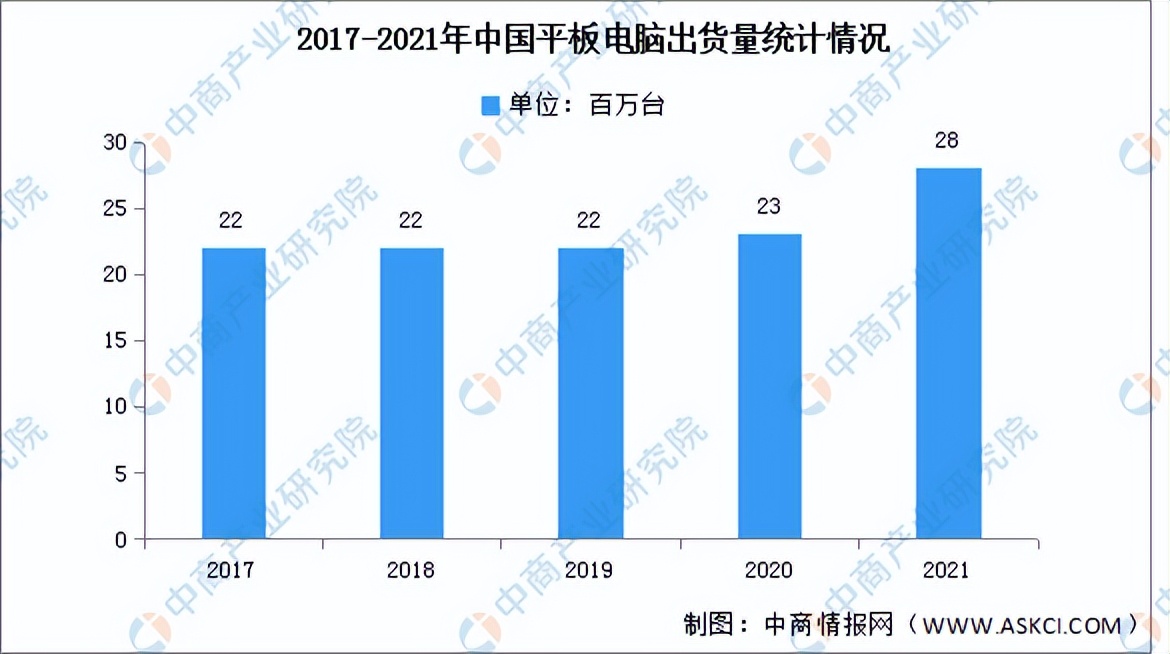全球平板电脑出货量预测2022,2021年前全球平板电脑出货量统计