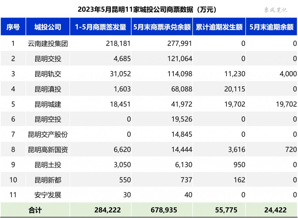 昆明城投项目违约,昆明城投违约解决方案