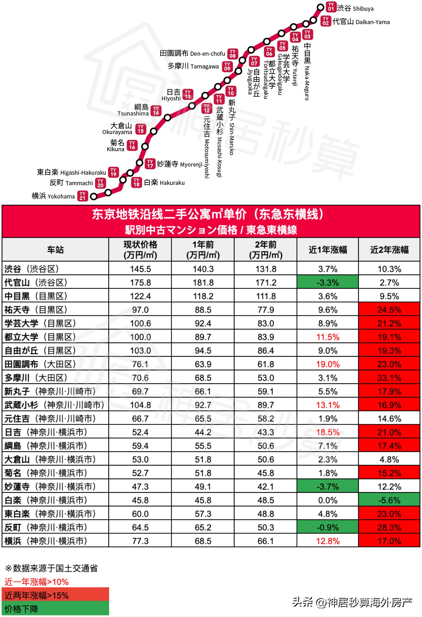 日本房产｜每个站名都特别好听的东急东横线，你最喜欢哪个？