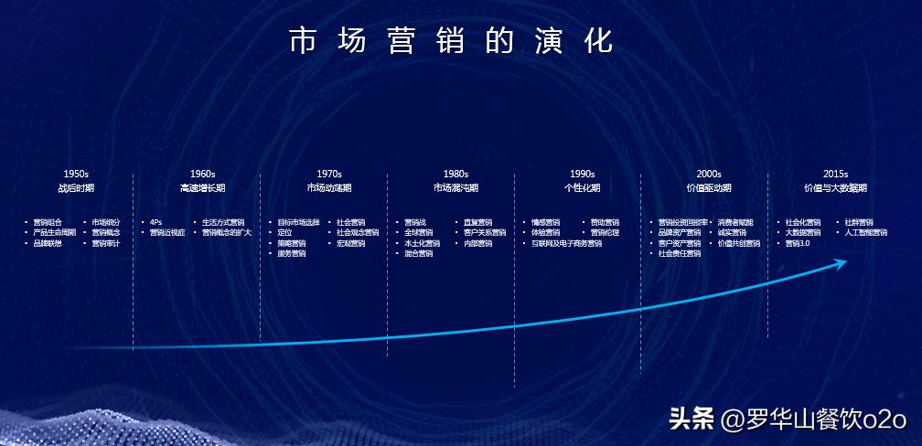 营销创造顾客价值,顾客价值的深度营销