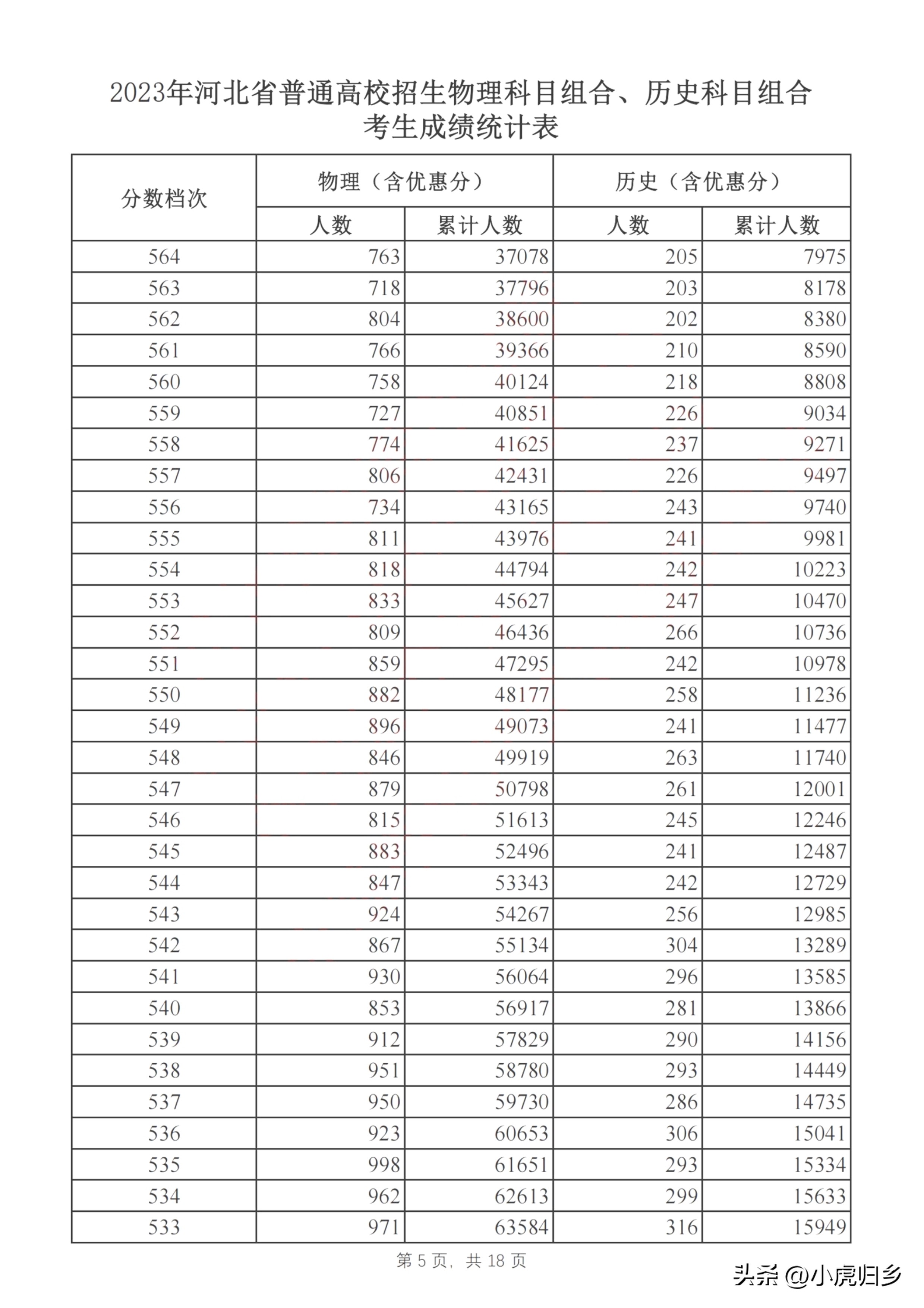 河北省2023年普通高考成绩一分一段统计表