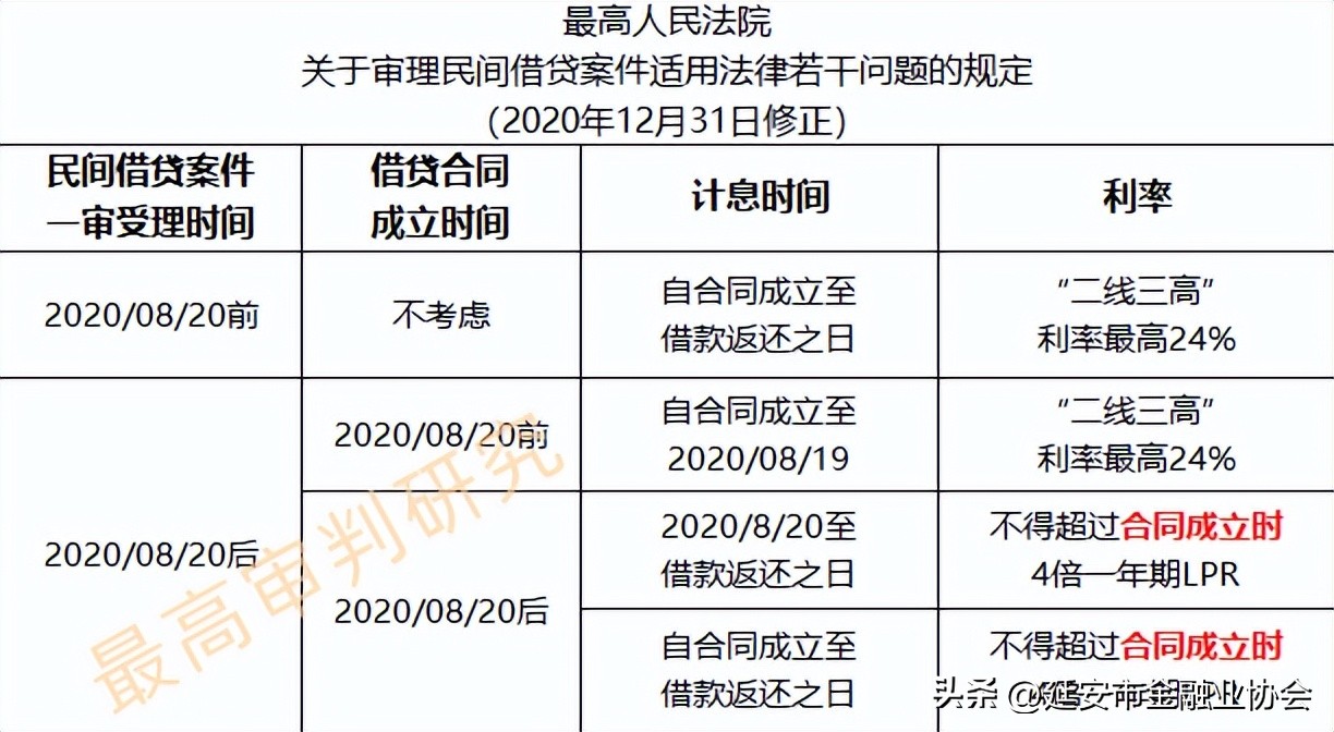 民间借贷利率的最高上限,民间借贷利率上限调整的规定