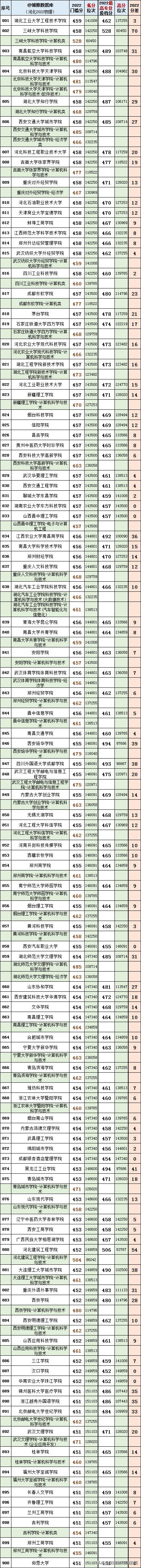 2020河北省高考本科各高校投档线,2021年河北省高考各院校投档线