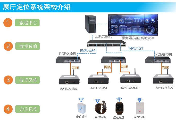 展厅人员精确定位系统介绍