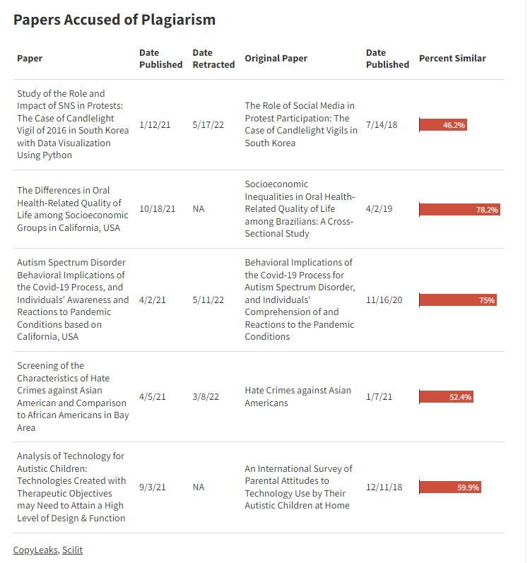 抄袭与学术造假,抄袭学术不端